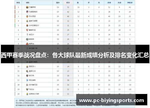 西甲赛季战况盘点：各大球队最新成绩分析及排名变化汇总